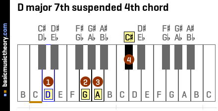 Basicmusictheory Com D Major 7th Suspended 4th Chord