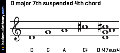 D major 7th suspended 4th chord