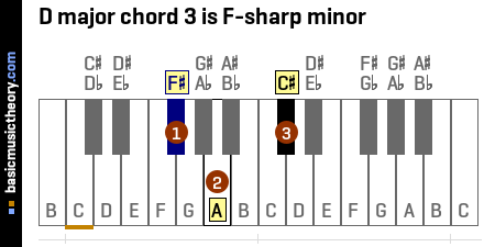 D Major Piano Chord Diagram And Fingerings For D D F D A