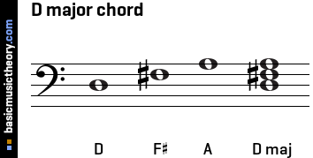 D major chord