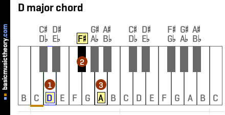 D major chord