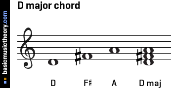 basicmusictheory.com: D major triad chord c chord inverted diagram 