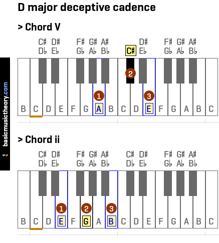 D major deceptive cadence