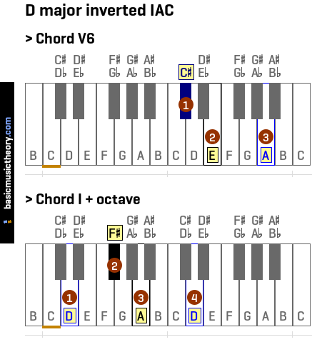 D major inverted IAC