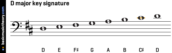 D major key signature