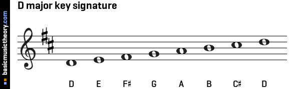 D major key signature