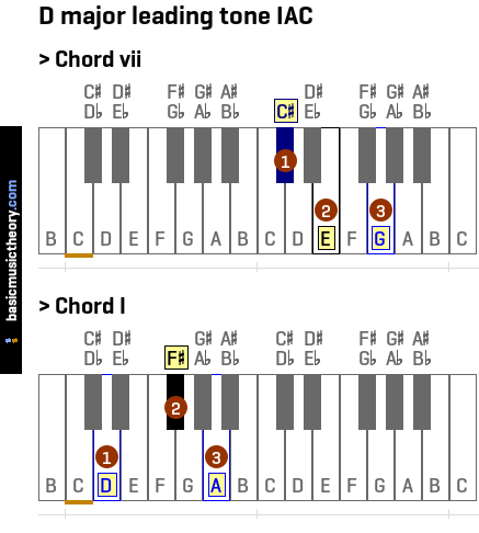 D major leading tone IAC