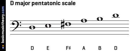 D major pentatonic scale