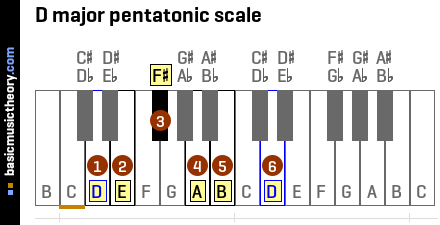 Pentatonic Scale Piano Chart