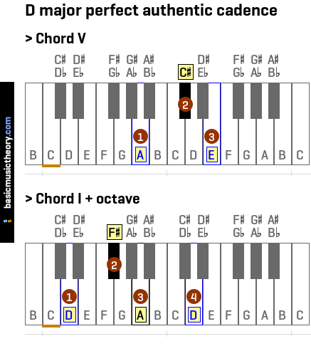 D major perfect authentic cadence