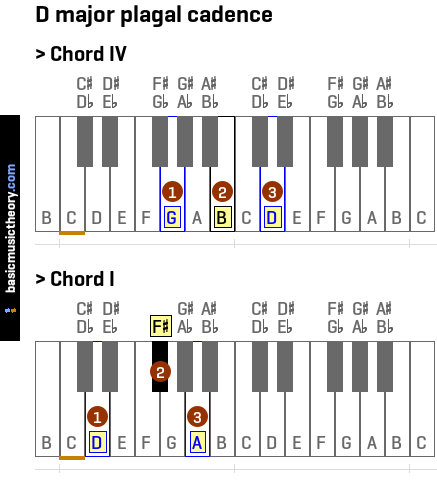 D major plagal cadence