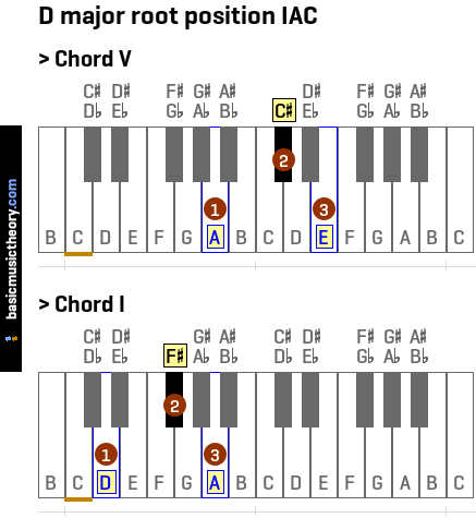 D major root position IAC