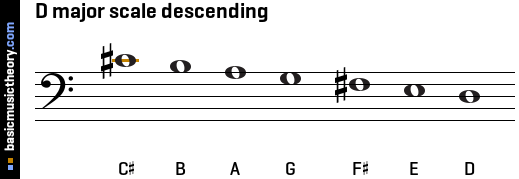 D major scale descending