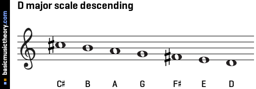 D major scale descending