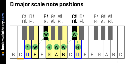 D major scale note positions