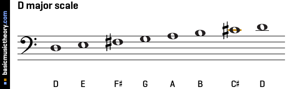 Bass Major Scale Chart