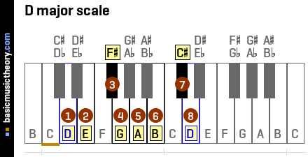 D major scale