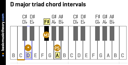 D major triad chord intervals
