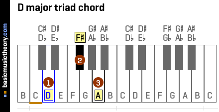 D major triad chord