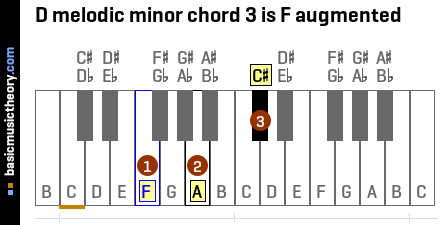 D melodic minor chord 3 is F augmented