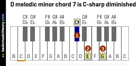 D melodic minor chord 7 is C-sharp diminished