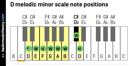 D melodic minor scale note positions