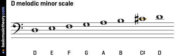 D melodic minor scale