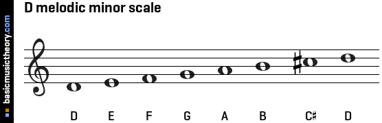 D melodic minor scale