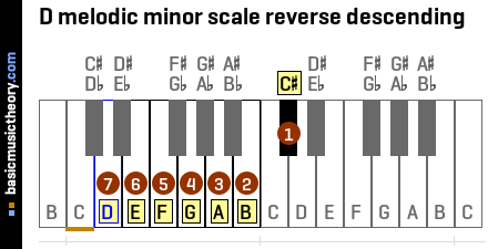 D melodic minor scale reverse descending