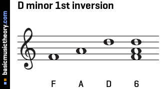 D minor 1st inversion