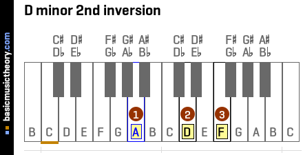 D minor 2nd inversion