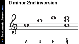 D minor 2nd inversion