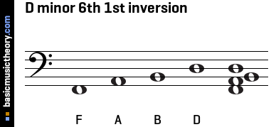 D minor 6th 1st inversion