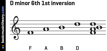 D minor 6th 1st inversion