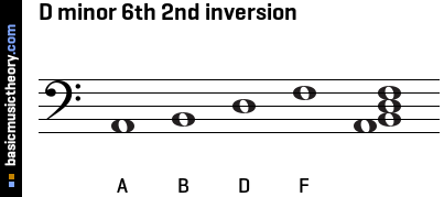 D minor 6th 2nd inversion