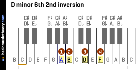 D minor 6th 2nd inversion