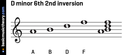 D minor 6th 2nd inversion