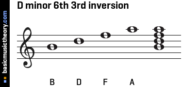 D minor 6th 3rd inversion