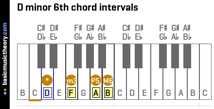 D minor 6th chord intervals
