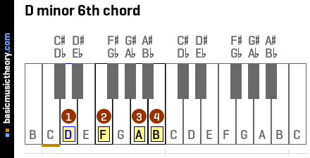 D minor 6th chord