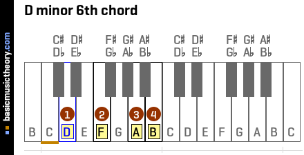 Basicmusictheory Com D Minor 6th Chord