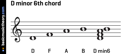 D minor 6th chord