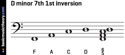 D minor 7th 1st inversion