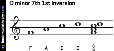 D minor 7th 1st inversion