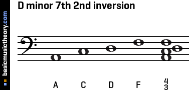 D minor 7th 2nd inversion