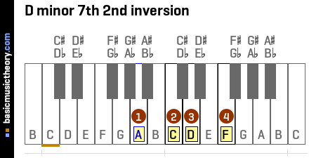 D minor 7th 2nd inversion