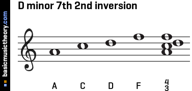 D minor 7th 2nd inversion