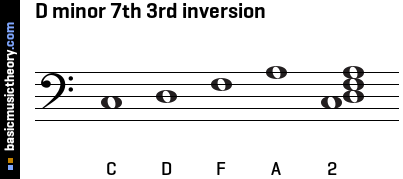 D minor 7th 3rd inversion