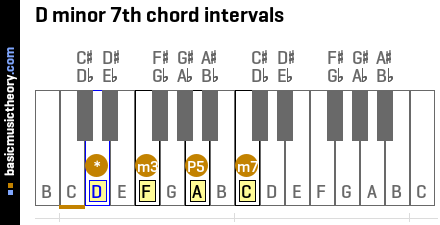 D minor 7th chord intervals