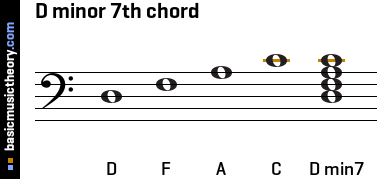 D minor 7th chord